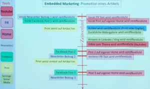 Schaubild "Atomisieren von Content"