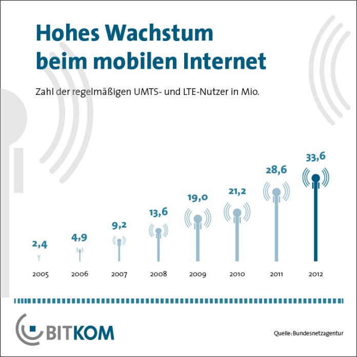 Artikelbild - Mobile Internetnutzung weiter stark steigend