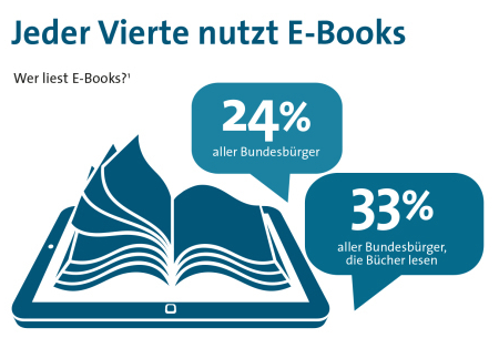 Artikelbild - Bitkom Umfrage: Jeder Vierte liest E-Books – Mehr Freiheiten gewünscht