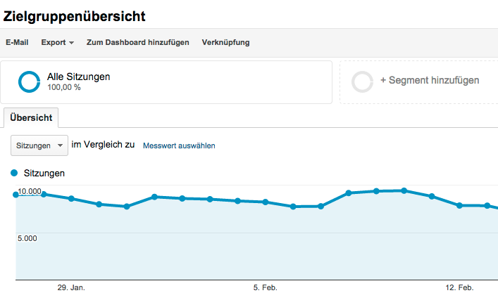 Artikelbild - 10 Tipps für das perfekte Google-Analytics-Setup