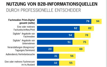 Artikelbild - B2B-Entscheideranalyse 2014/15: Informationsverhalten und Mediennutzung professioneller Entscheider